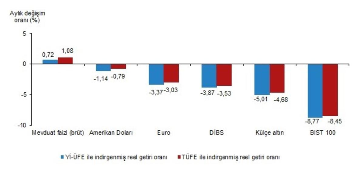 T&Uuml;İK a&ccedil;ıkladı! Mart ayının kazandıran yatırım aracı belli oldu, G&ouml;rsel 1