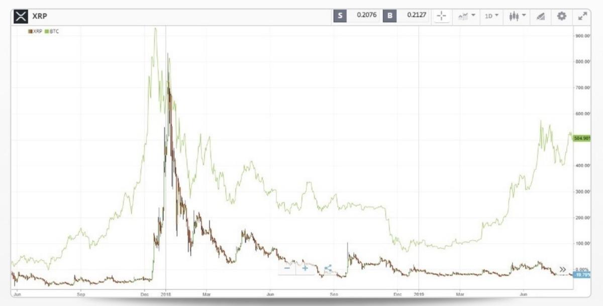 XRP nin 10 yıllık döngüsü: Her düşüş bir sonraki rallinin fitilini ateşledi, Görsel 2