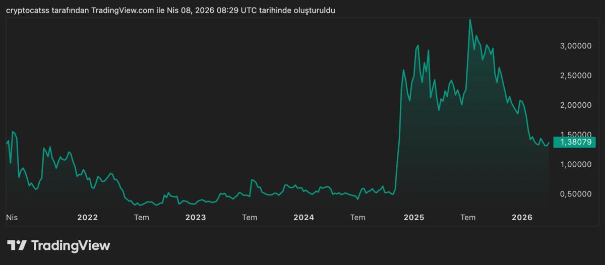 XRP nin 10 yıllık döngüsü: Her düşüş bir sonraki rallinin fitilini ateşledi, Görsel 4