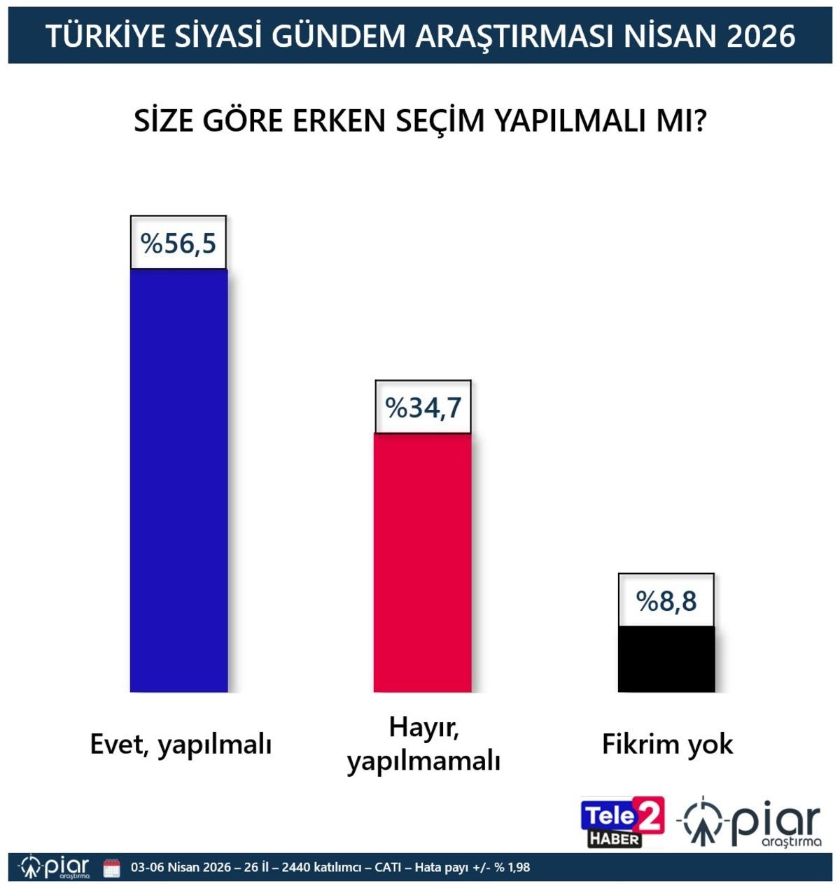 Son anket yayınlandı! Birinci partiyle ikinci parti arasında dikkat çeken fark 4