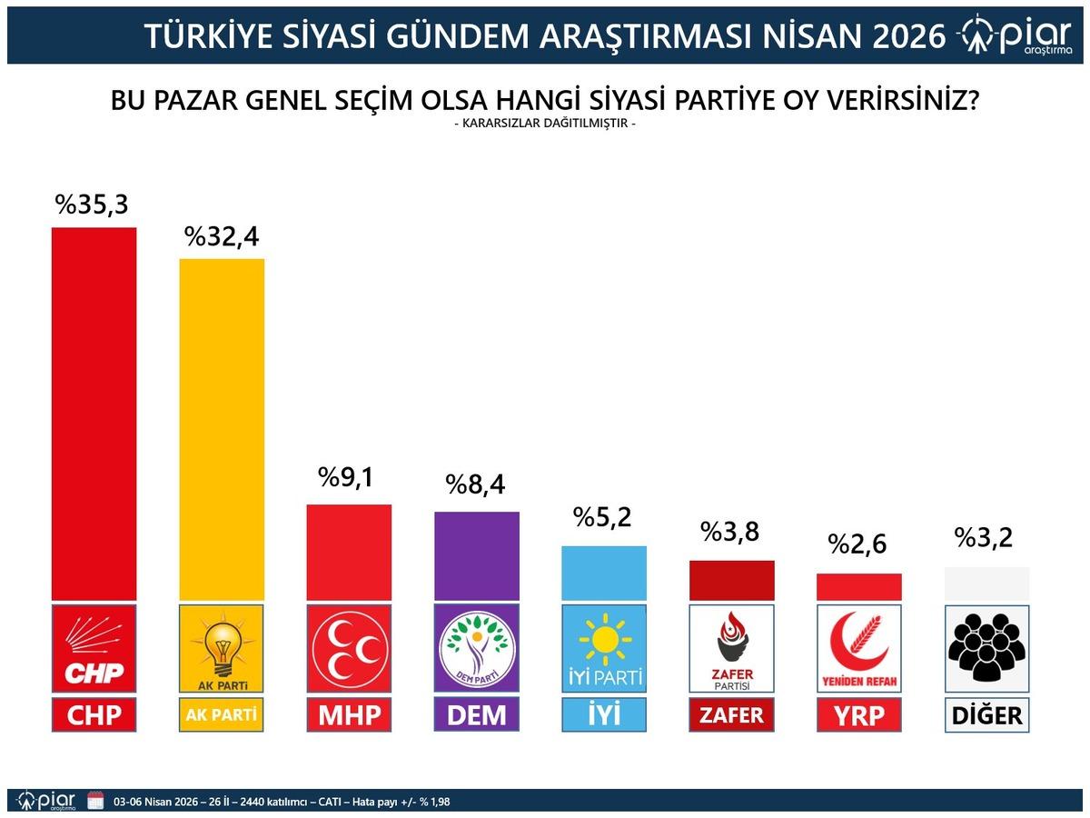 Son anket yayınlandı! Birinci partiyle ikinci parti arasında dikkat çeken fark 2