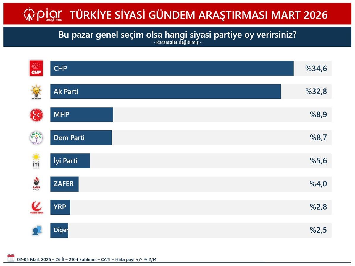 Son anket yayınlandı! Birinci partiyle ikinci parti arasında dikkat çeken fark 3