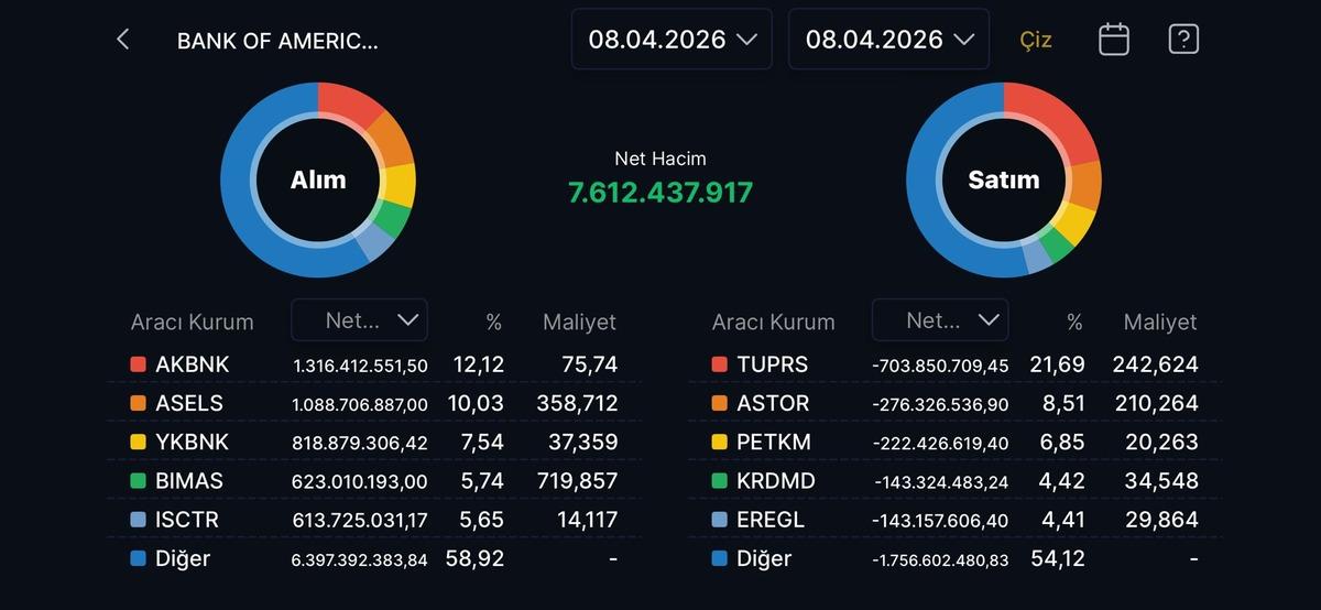 BofA (Bank Of America) bug&uuml;n aldığı hisseler (8 Nisan 2026), G&ouml;rsel 1