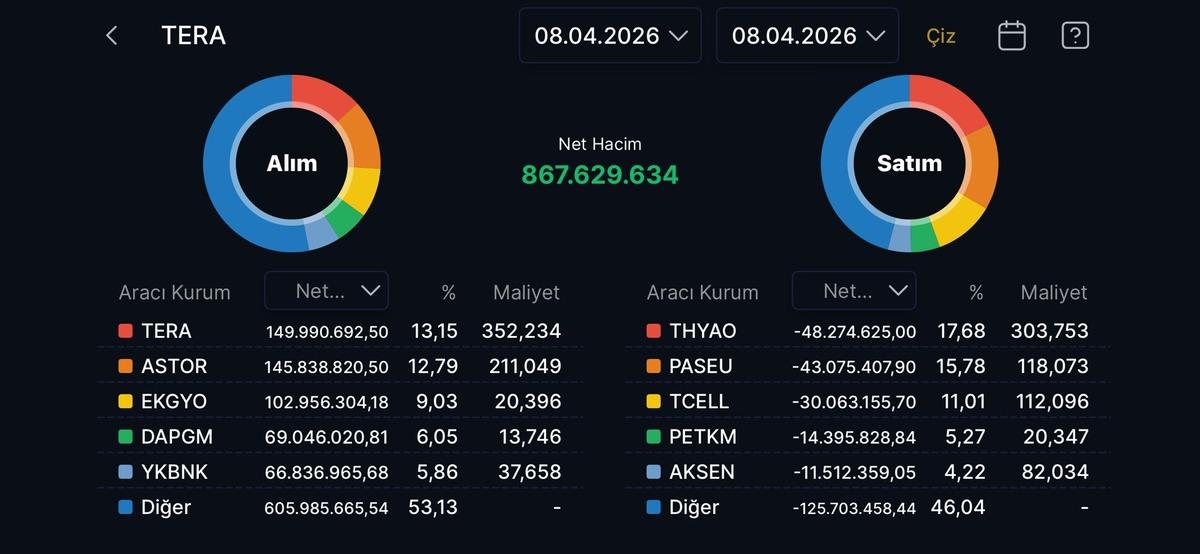 Tera Yatırım bugün alım yaptığı hisseler (8 Nisan 2026), Görsel 1