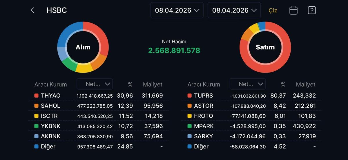 HSBC bugün alım yaptığı hisseler (8 Nisan 2026), Görsel 1