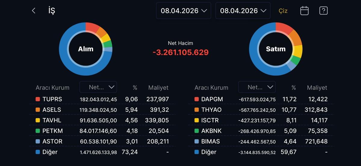 İş Yatırım bugün sattığı hisseler (8 Nisan 2026), Görsel 1