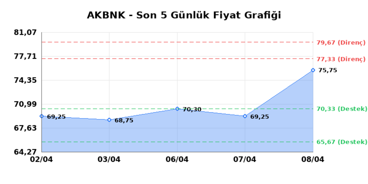 AKBANK (AKBNK)  09 Nisan Perşembe 2026: G&uuml;nl&uuml;k Teknik Hisse Analizi, G&ouml;rsel 1