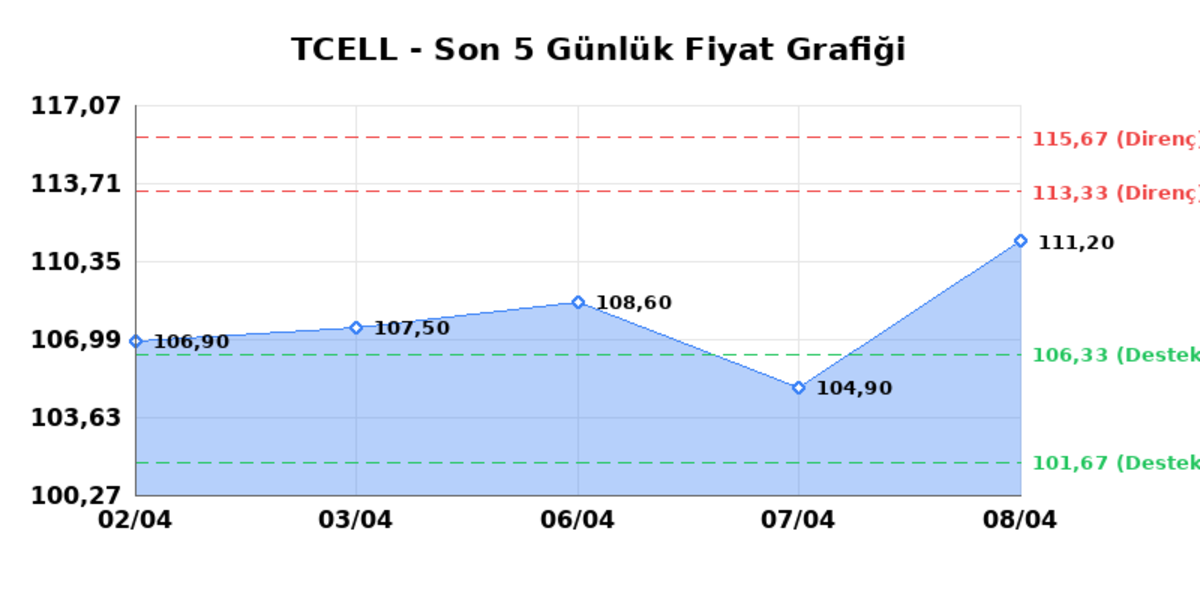 TURKCELL (TCELL)  09 Nisan Perşembe 2026: G&uuml;nl&uuml;k Teknik Hisse Analizi, G&ouml;rsel 1