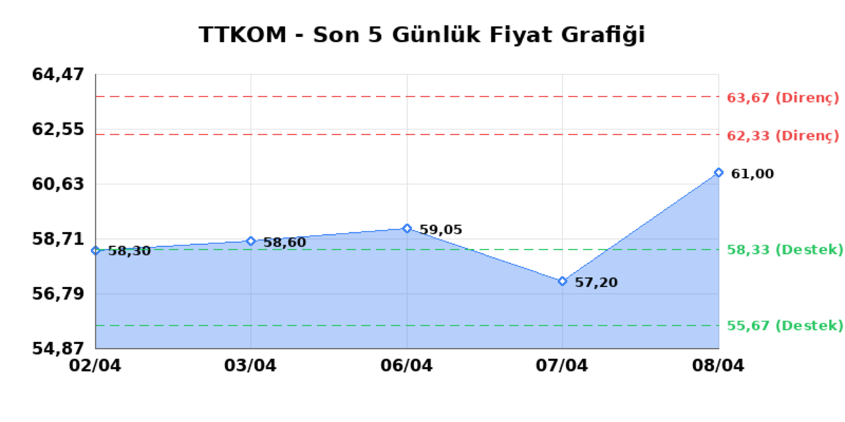TURK TELEKOM (TTKOM)  09 Nisan Perşembe 2026: G&uuml;nl&uuml;k Teknik Hisse Analizi, G&ouml;rsel 1