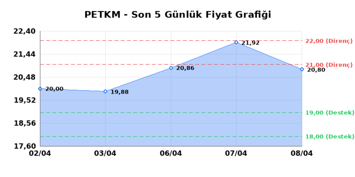 PETKİM PETROKİMYA (PETKM)  09 Nisan Perşembe 2026: G&uuml;nl&uuml;k Teknik Hisse Analizi, G&ouml;rsel 1
