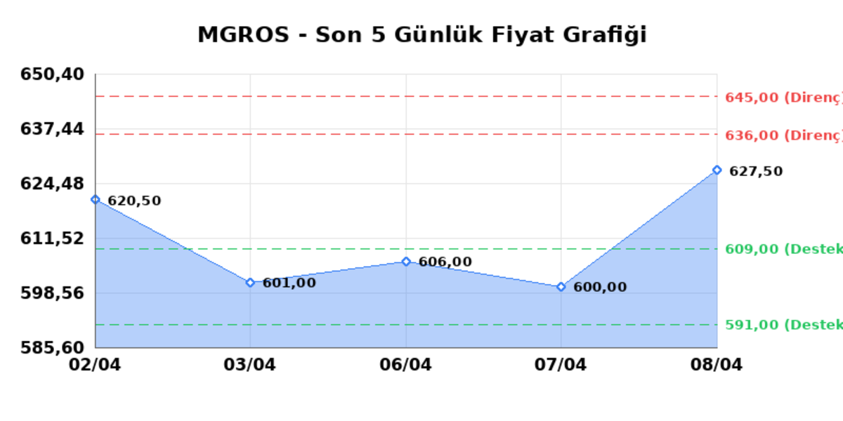 MIGROS TICARET (MGROS)  09 Nisan Perşembe 2026: G&uuml;nl&uuml;k Teknik Hisse Analizi, G&ouml;rsel 1