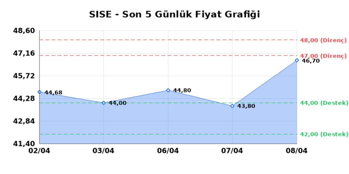 ŞİŞECAM (SISE)  09 Nisan Perşembe 2026: G&uuml;nl&uuml;k Teknik Hisse Analizi, G&ouml;rsel 1