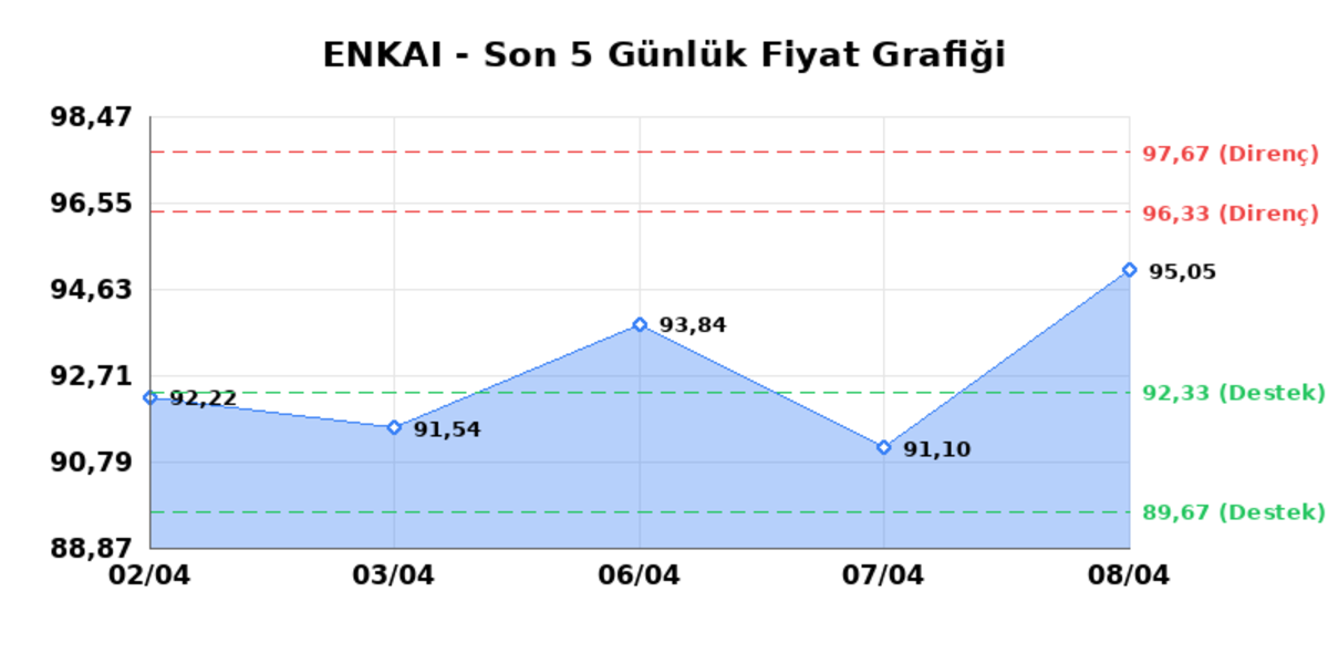 ENKA INSAAT (ENKAI)  09 Nisan Perşembe 2026: G&uuml;nl&uuml;k Teknik Hisse Analizi, G&ouml;rsel 1