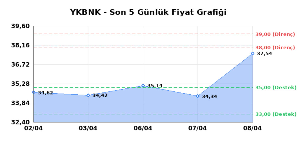 YAPI VE KREDİ BANKASI (YKBNK)  09 Nisan Perşembe 2026: G&uuml;nl&uuml;k Teknik Hisse Analizi, G&ouml;rsel 1