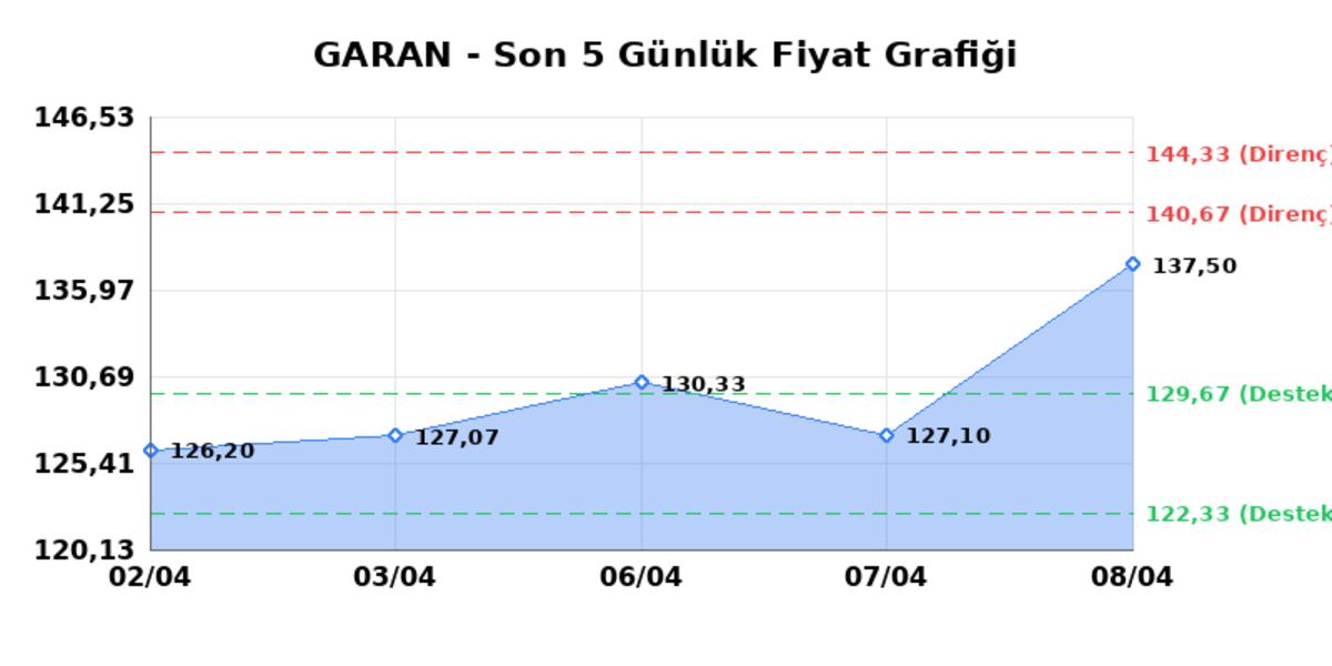 GARANTİ BANKASI (GARAN)  09 Nisan Perşembe 2026: G&uuml;nl&uuml;k Teknik Hisse Analizi, G&ouml;rsel 1