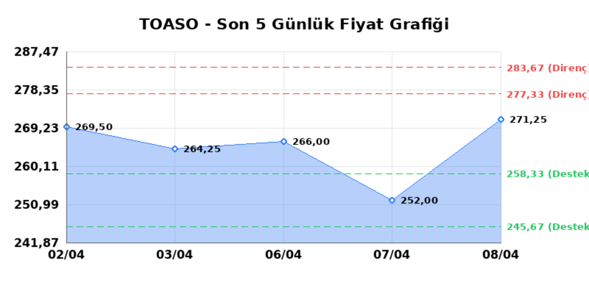 TOFAS OTO. FAB. (TOASO) 09 Nisan Perşembe 2026: Günlük Teknik Hisse Analizi, Görsel 1