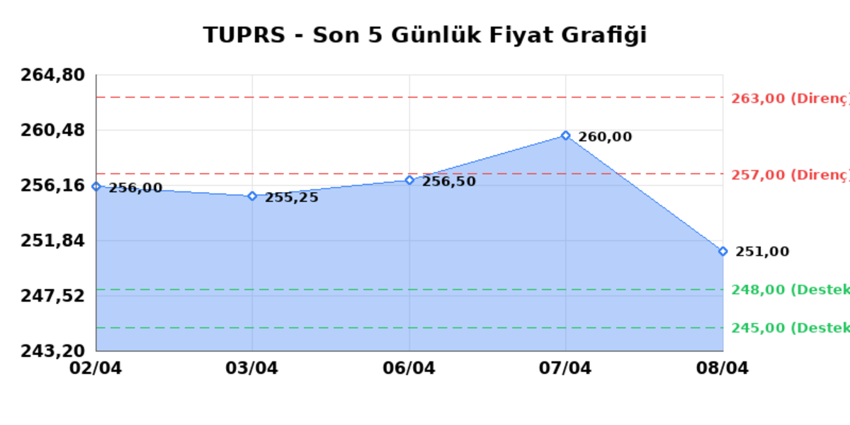 T&Uuml;PRAŞ (TUPRS)  09 Nisan Perşembe 2026: G&uuml;nl&uuml;k Teknik Hisse Analizi, G&ouml;rsel 1