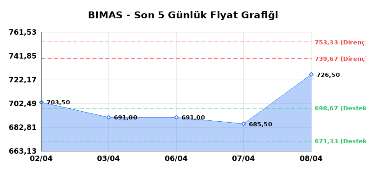 BİM BİRLEŞİK MAĞAZALAR (BIMAS) 09 Nisan Perşembe 2026: Günlük Teknik Hisse Analizi, Görsel 1