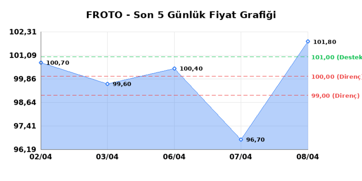 FORD OTOSAN (FROTO)  09 Nisan Perşembe 2026: G&uuml;nl&uuml;k Teknik Hisse Analizi, G&ouml;rsel 1