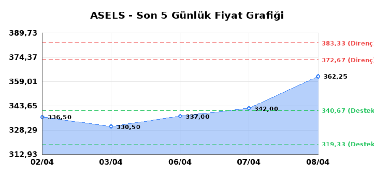 ASELSAN (ASELS)  09 Nisan Perşembe 2026: G&uuml;nl&uuml;k Teknik Hisse Analizi, G&ouml;rsel 1