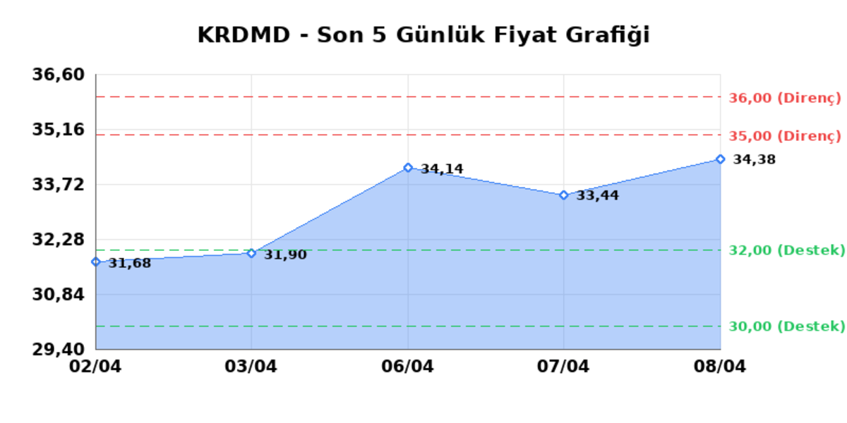 KARDEMIR (KRDMD) 09 Nisan Perşembe 2026: Günlük Teknik Hisse Analizi, Görsel 1