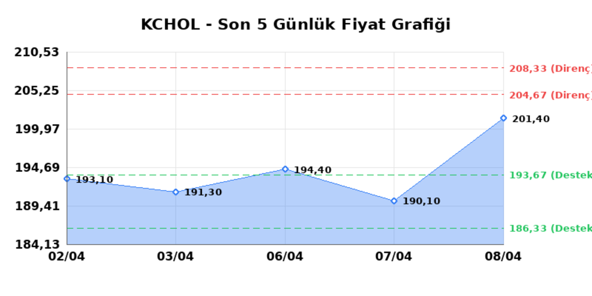 KO&Ccedil; HOLDİNG (KCHOL)  09 Nisan Perşembe 2026: G&uuml;nl&uuml;k Teknik Hisse Analizi, G&ouml;rsel 1