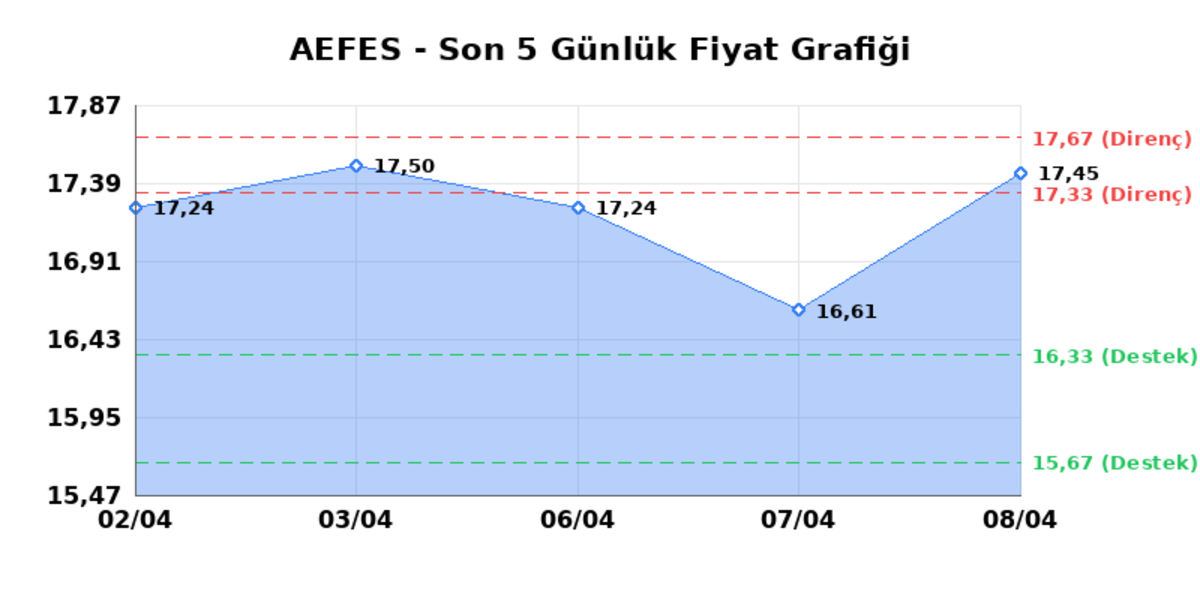 ANADOLU EFES (AEFES)  09 Nisan Perşembe 2026: G&uuml;nl&uuml;k Teknik Hisse Analizi, G&ouml;rsel 1