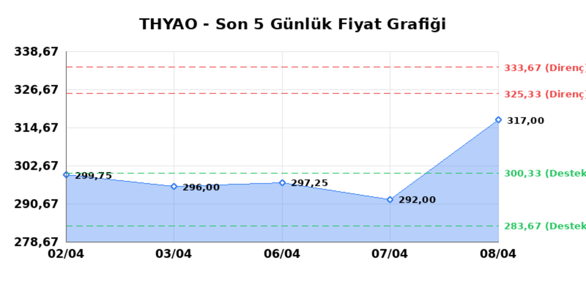 T&Uuml;RK HAVA YOLLARI (THYAO)  09 Nisan Perşembe 2026: G&uuml;nl&uuml;k Teknik Hisse Analizi, G&ouml;rsel 1