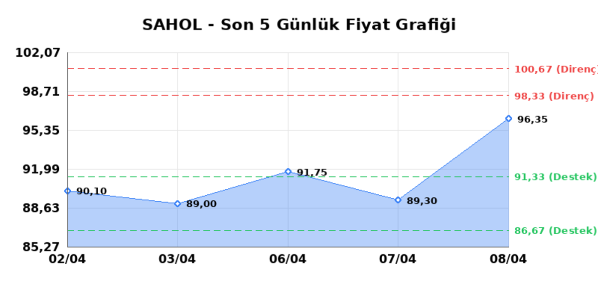 SABANCI HOLDİNG (SAHOL)  09 Nisan Perşembe 2026: G&uuml;nl&uuml;k Teknik Hisse Analizi, G&ouml;rsel 1