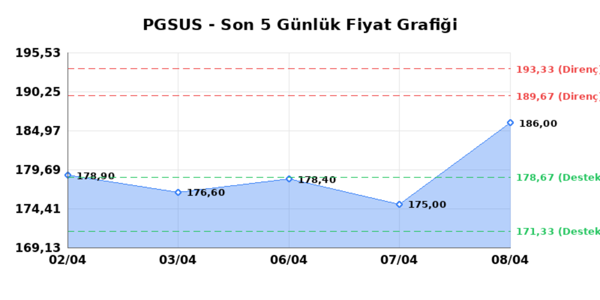 PEGASUS (PGSUS)  09 Nisan Perşembe 2026: G&uuml;nl&uuml;k Teknik Hisse Analizi, G&ouml;rsel 1