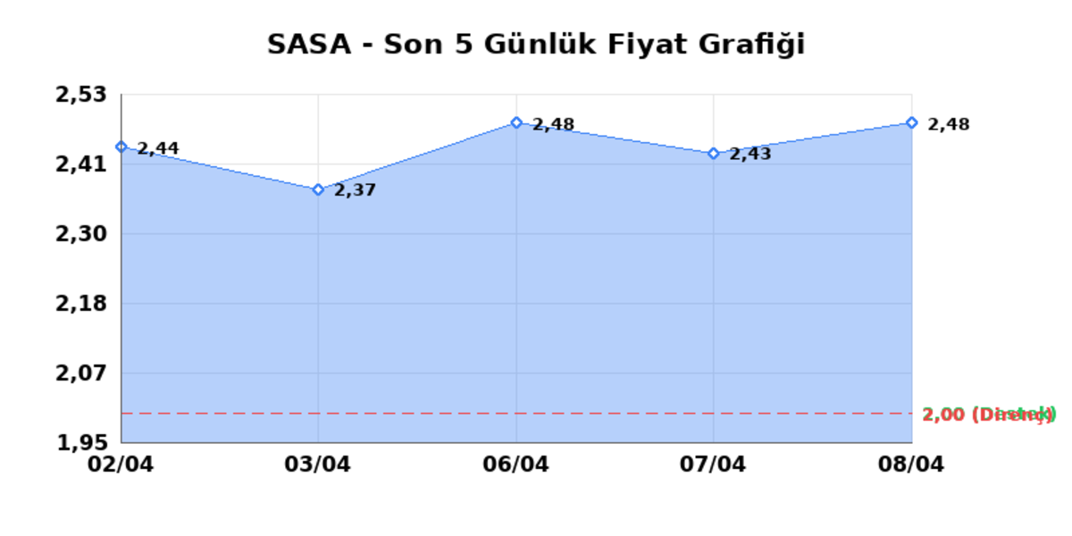 SASA POLYESTER (SASA)  09 Nisan Perşembe 2026: G&uuml;nl&uuml;k Teknik Hisse Analizi, G&ouml;rsel 1