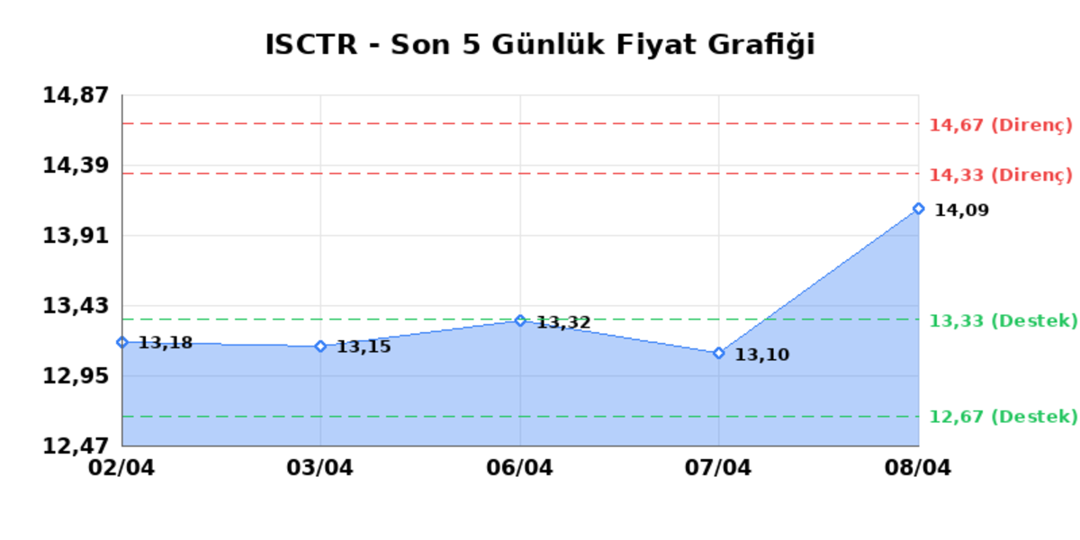 İŞ BANKASI (C) (ISCTR)  09 Nisan Perşembe 2026: G&uuml;nl&uuml;k Teknik Hisse Analizi, G&ouml;rsel 1