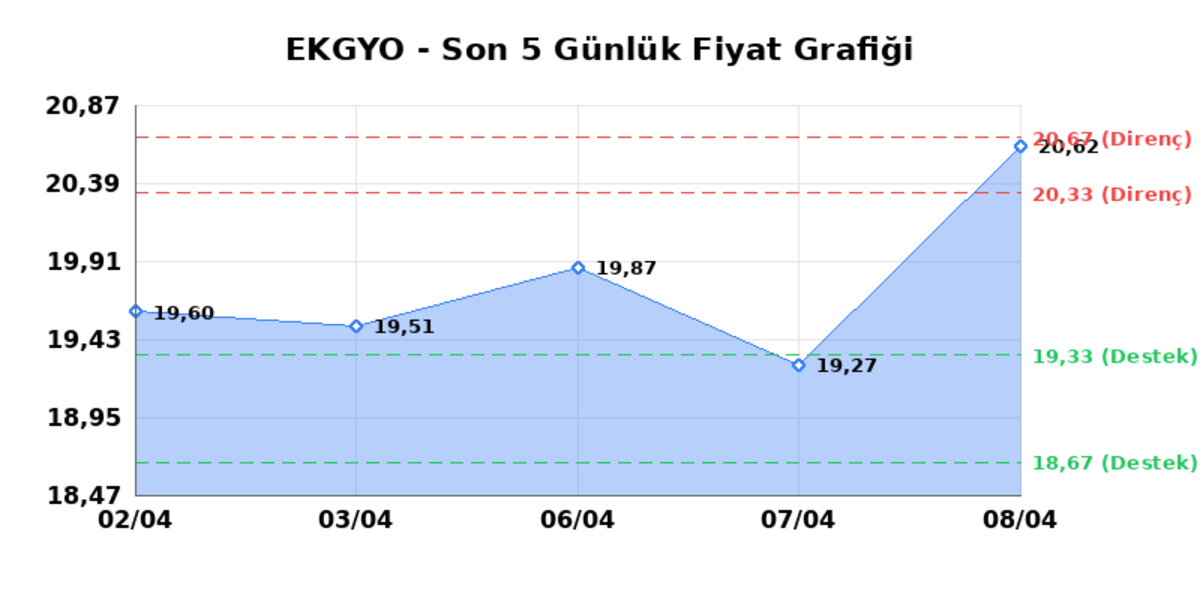 EMLAK KONUT GMYO (EKGYO)  09 Nisan Perşembe 2026: G&uuml;nl&uuml;k Teknik Hisse Analizi, G&ouml;rsel 1