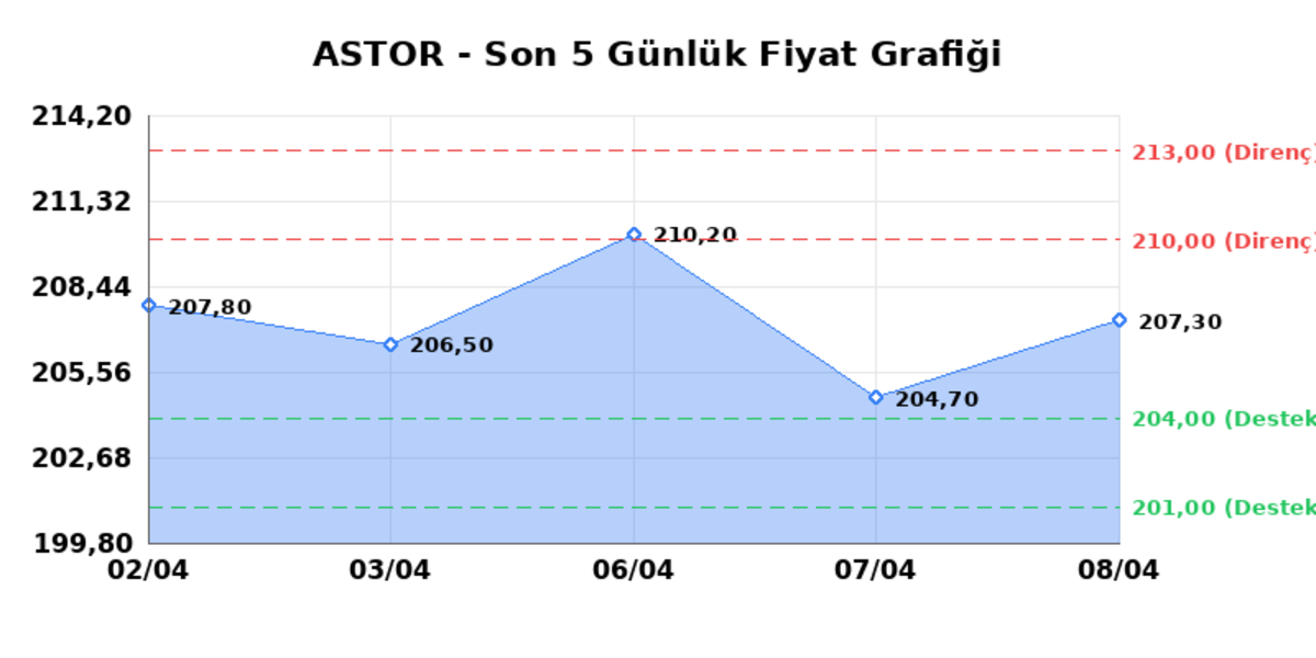 ASTOR ENERJI (ASTOR)  09 Nisan Perşembe 2026: G&uuml;nl&uuml;k Teknik Hisse Analizi, G&ouml;rsel 1