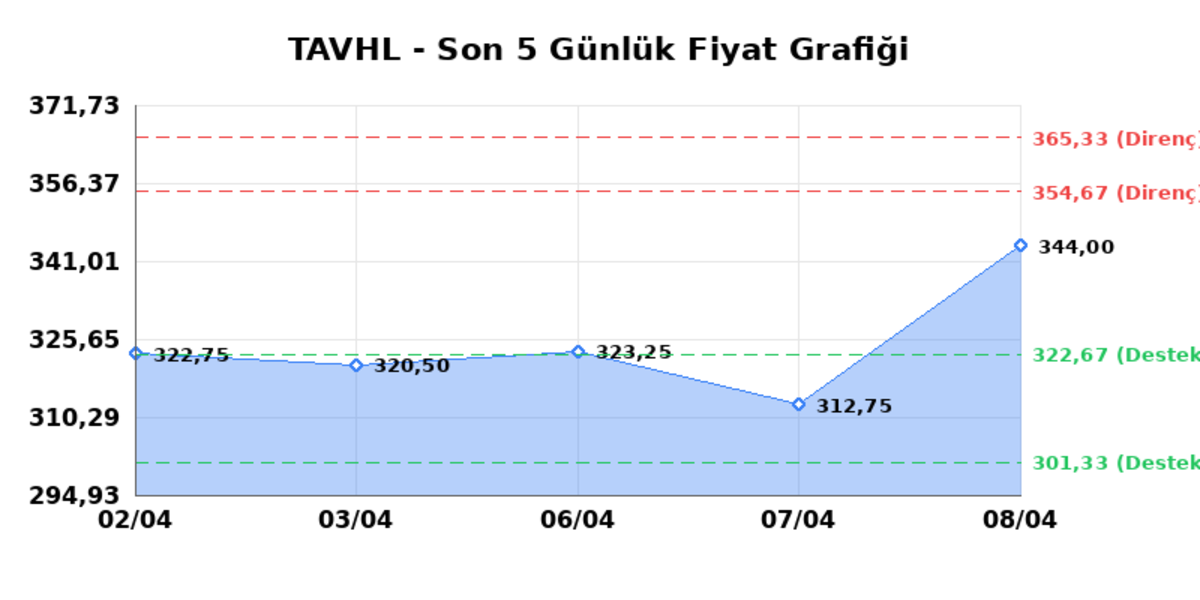 TAV HAVALIMANLARI (TAVHL)  09 Nisan Perşembe 2026: G&uuml;nl&uuml;k Teknik Hisse Analizi, G&ouml;rsel 1