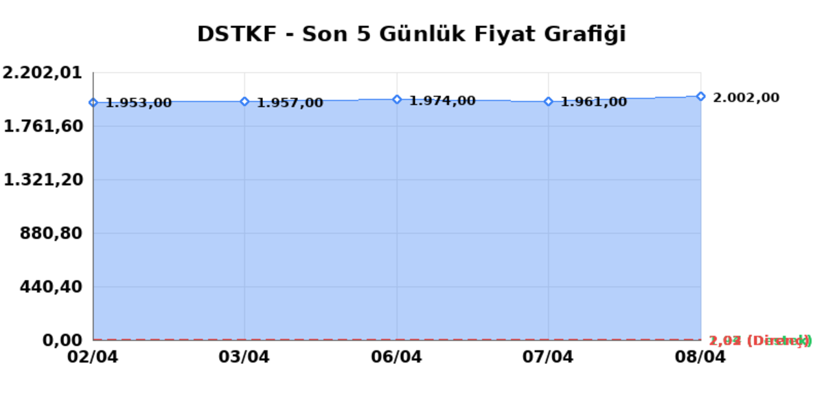 DESTEK FINANS FAKTORING (DSTKF)  09 Nisan Perşembe 2026: G&uuml;nl&uuml;k Teknik Hisse Analizi, G&ouml;rsel 1