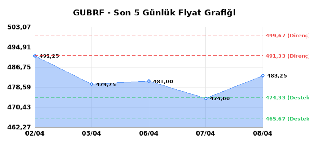 GUBRE FABRIK (GUBRF) 09 Nisan Perşembe 2026: Günlük Teknik Hisse Analizi, Görsel 1
