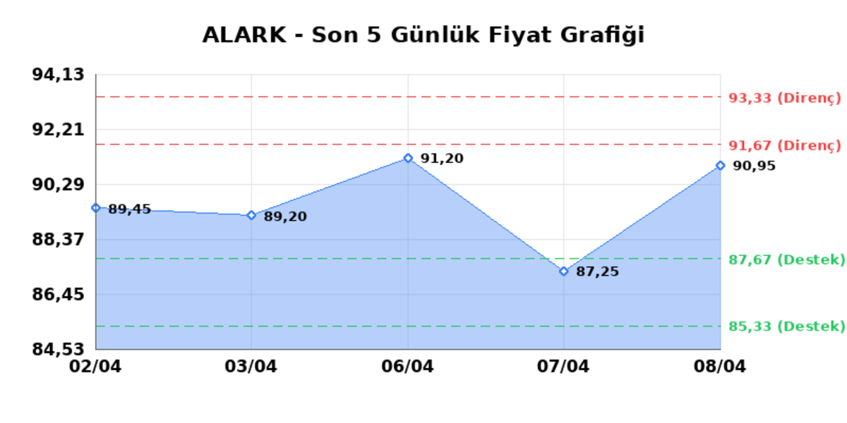 ALARKO HOLDING (ALARK)  09 Nisan Perşembe 2026: G&uuml;nl&uuml;k Teknik Hisse Analizi, G&ouml;rsel 1