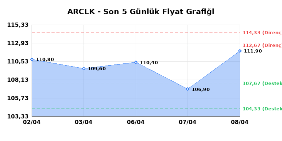 ARCELIK (ARCLK)  09 Nisan Perşembe 2026: G&uuml;nl&uuml;k Teknik Hisse Analizi, G&ouml;rsel 1