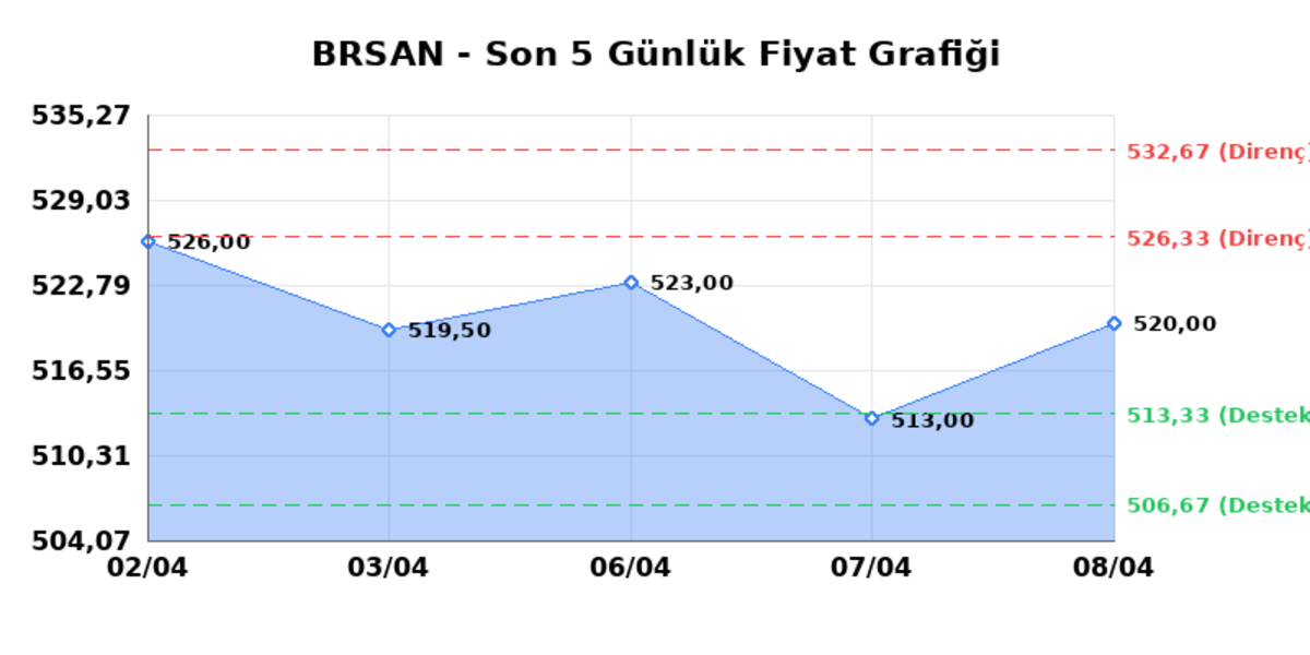 BORUSAN BORU SANAYI (BRSAN)  09 Nisan Perşembe 2026: G&uuml;nl&uuml;k Teknik Hisse Analizi, G&ouml;rsel 1