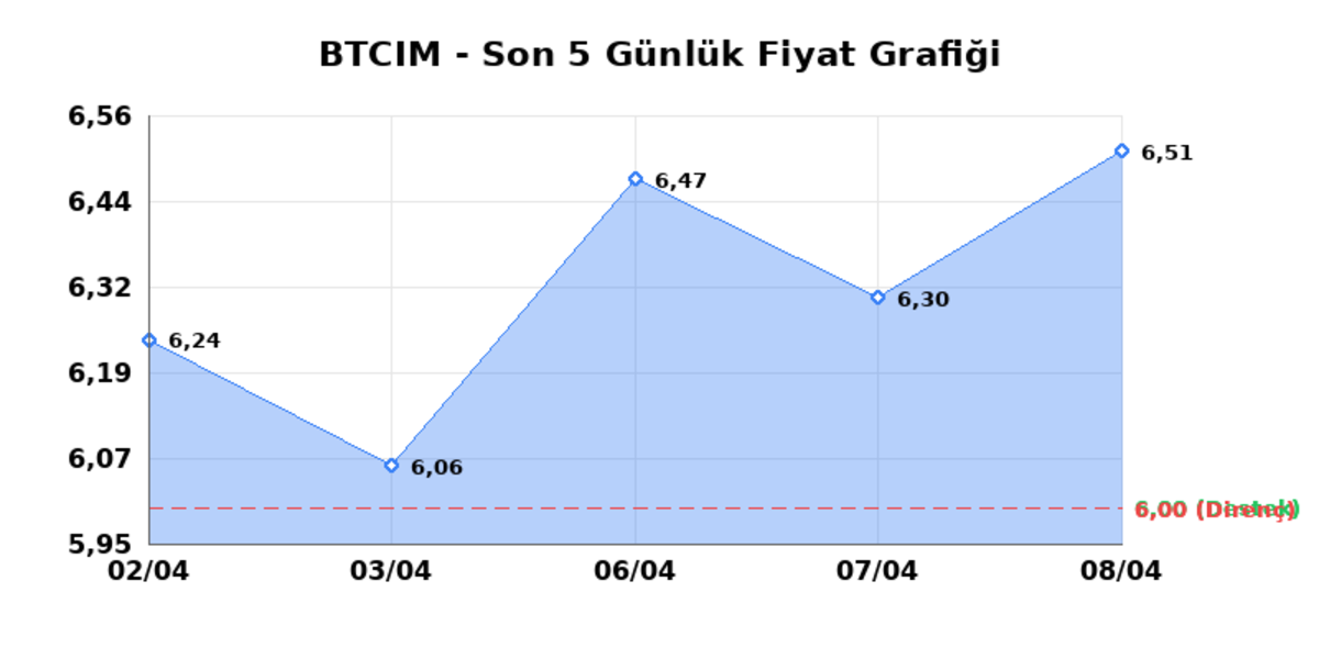 BATI CIMENTO (BTCIM)  09 Nisan Perşembe 2026: G&uuml;nl&uuml;k Teknik Hisse Analizi, G&ouml;rsel 1