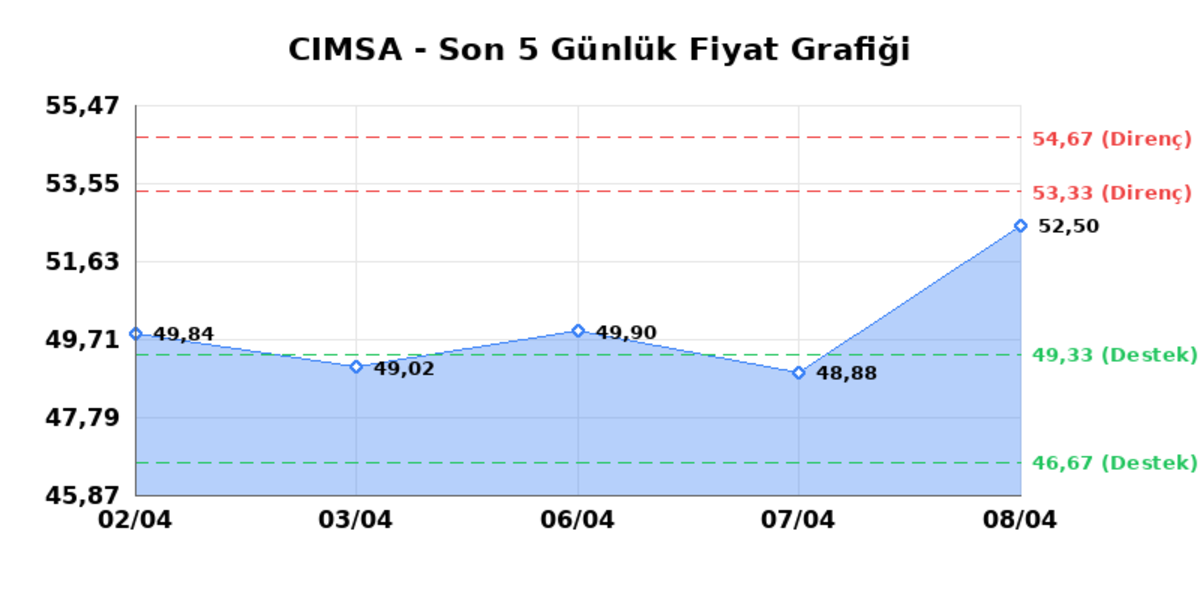 CIMSA (CIMSA)  09 Nisan Perşembe 2026: G&uuml;nl&uuml;k Teknik Hisse Analizi, G&ouml;rsel 1