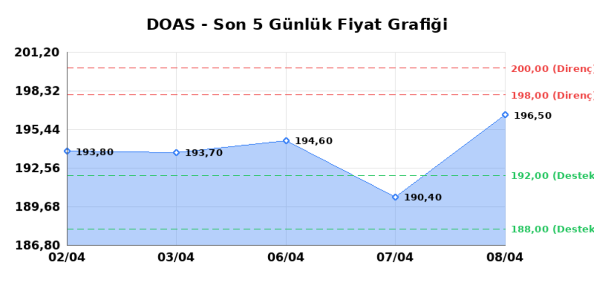 DOGUS OTOMOTIV (DOAS)  09 Nisan Perşembe 2026: G&uuml;nl&uuml;k Teknik Hisse Analizi, G&ouml;rsel 1