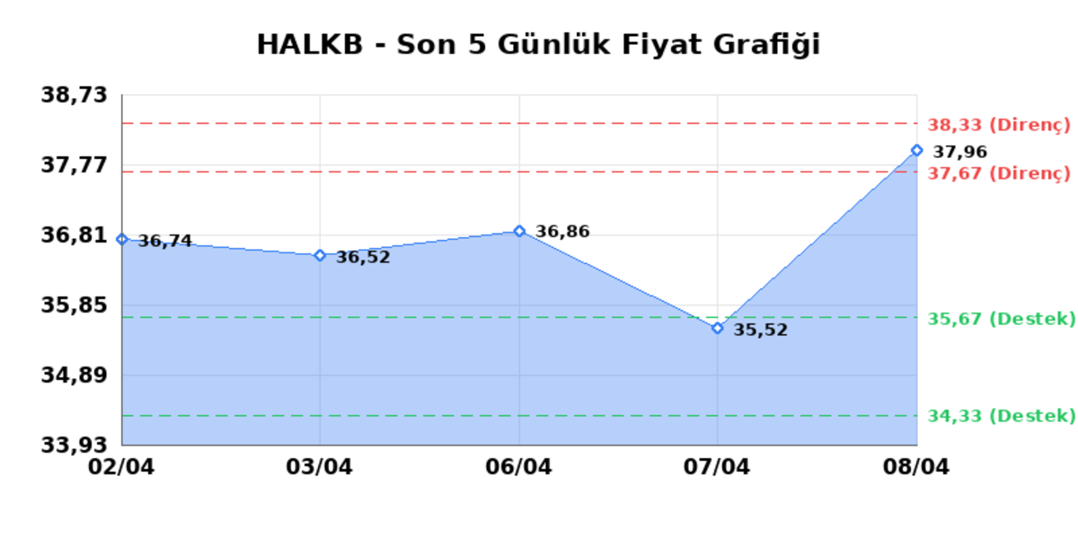 T. HALK BANKASI (HALKB)  09 Nisan Perşembe 2026: G&uuml;nl&uuml;k Teknik Hisse Analizi, G&ouml;rsel 1
