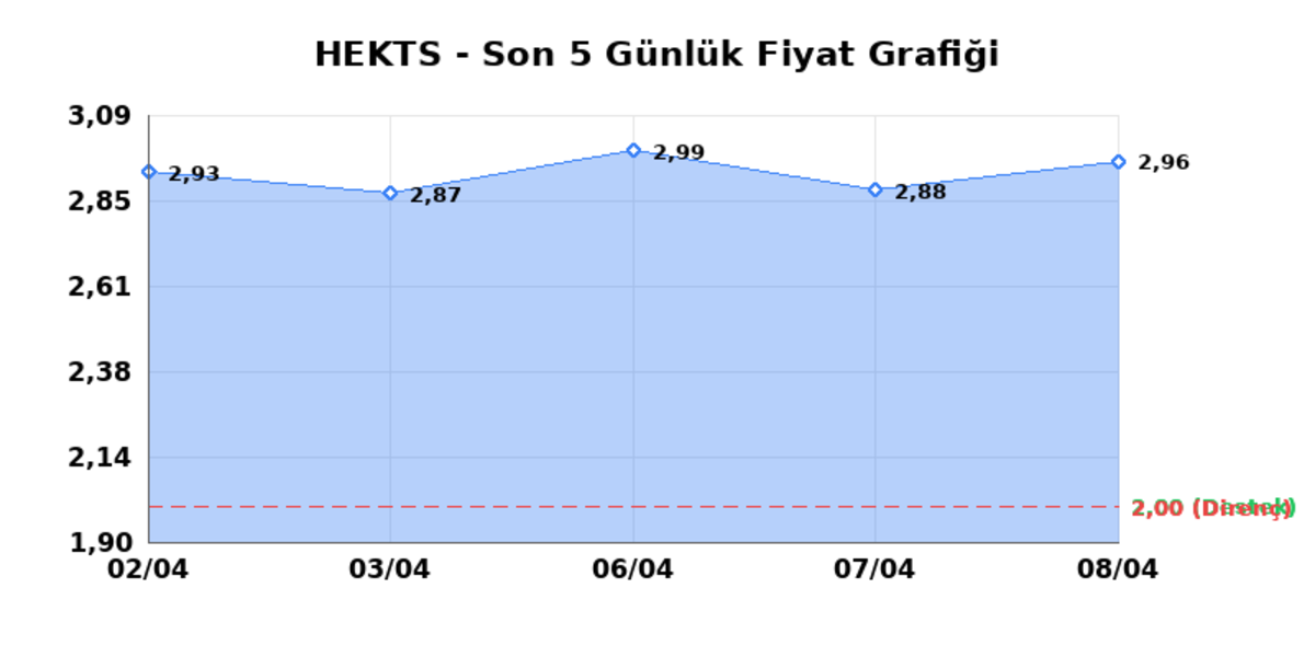 HEKTS (HEKTS)  09 Nisan Perşembe 2026: G&uuml;nl&uuml;k Teknik Hisse Analizi, G&ouml;rsel 1