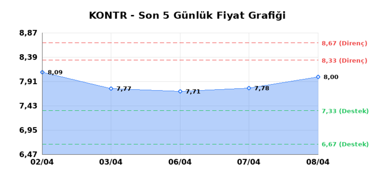 KONTROLMATIK TEKNOLOJI (KONTR)  09 Nisan Perşembe 2026: G&uuml;nl&uuml;k Teknik Hisse Analizi, G&ouml;rsel 1