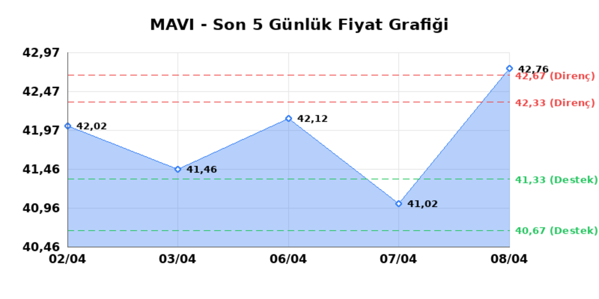 MAVI GIYIM (MAVI)  09 Nisan Perşembe 2026: G&uuml;nl&uuml;k Teknik Hisse Analizi, G&ouml;rsel 1