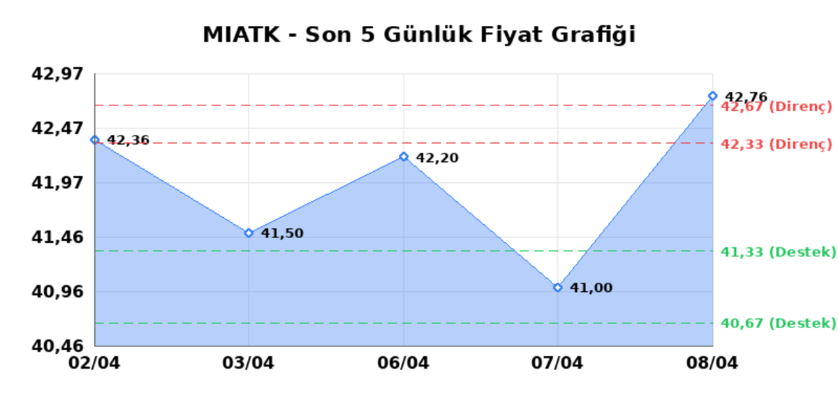 MIA TEKNOLOJI (MIATK)  09 Nisan Perşembe 2026: G&uuml;nl&uuml;k Teknik Hisse Analizi, G&ouml;rsel 1