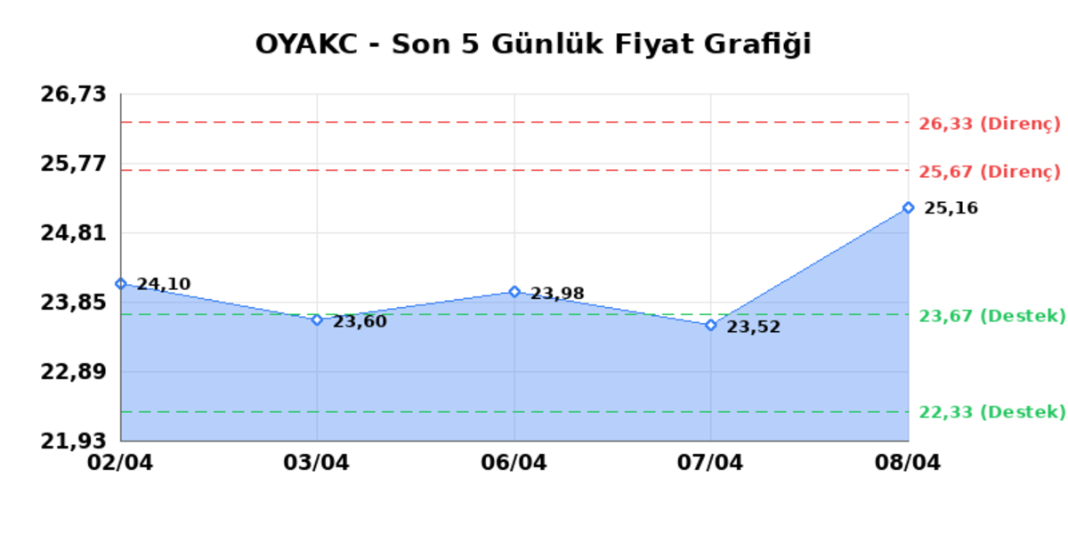 OYAK CIMENTO (OYAKC)  09 Nisan Perşembe 2026: G&uuml;nl&uuml;k Teknik Hisse Analizi, G&ouml;rsel 1