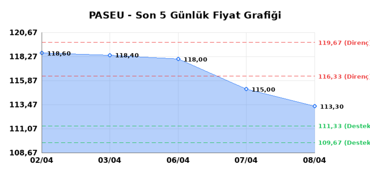 PASIFIK EURASIA LOJISTIK (PASEU)  09 Nisan Perşembe 2026: G&uuml;nl&uuml;k Teknik Hisse Analizi, G&ouml;rsel 1